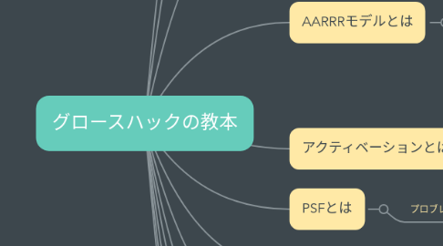 Mind Map: グロースハックの教本