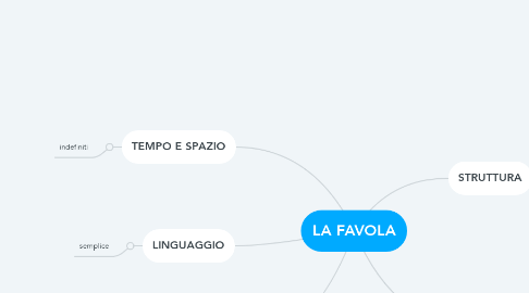 Mind Map: LA FAVOLA