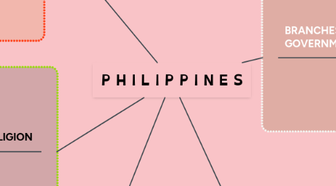 Mind Map: P H I L I P P I N E S