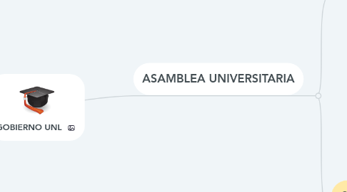 Mind Map: GOBIERNO UNL