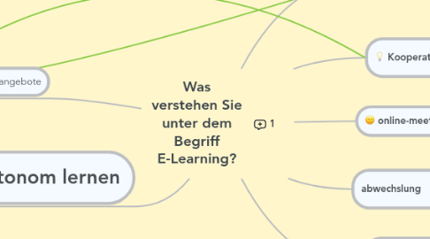 Mind Map: Was verstehen Sie unter dem Begriff E-Learning?