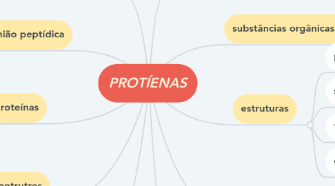 Mind Map: PROTÍENAS