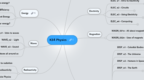 Mind Map: KS4 Physics