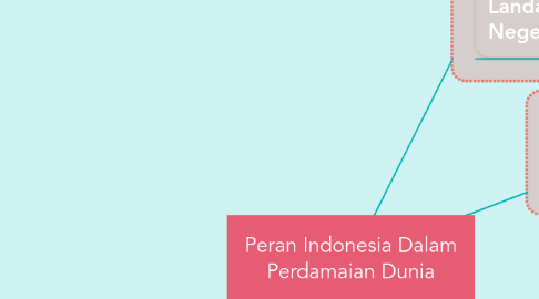 Mind Map: Peran Indonesia Dalam Perdamaian Dunia