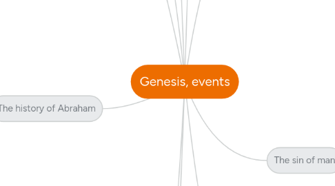 Mind Map: Genesis, events