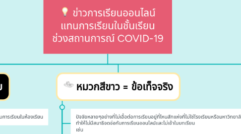 Mind Map: ข่าวการเรียนออนไลน์ แทนการเรียนในชั้นเรียน ช่วงสถานการณ์ COVID-19