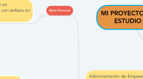 Mind Map: MI PROYECTO DE ESTUDIO