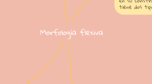 Mind Map: Morfología flexiva