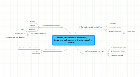 Mind Map: Thema „Informationen beschaffen, bewerten, aufbereiten, präsentieren und ordnen“