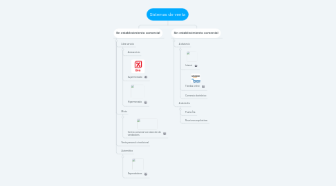 Mind Map: Sistemas de venta