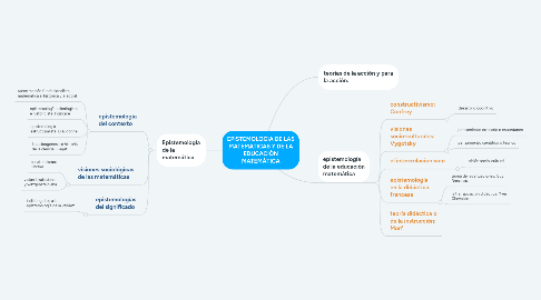 Mind Map: EPISTEMOLOGIA DE LAS MATEMATICAS Y DE LA EDUCACIÒN MATEMÀTICA