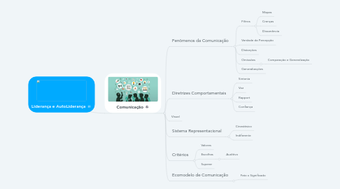 Mind Map: Liderança e AutoLiderança