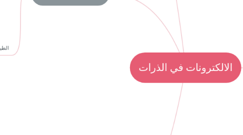 Mind Map: الالكترونات في الذرات