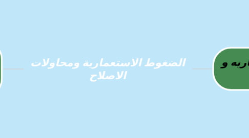 Mind Map: الضغوط الاستعمارية ومحاولات الاصلاح