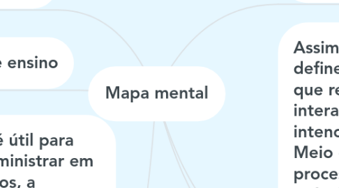 Mind Map: Mapa mental