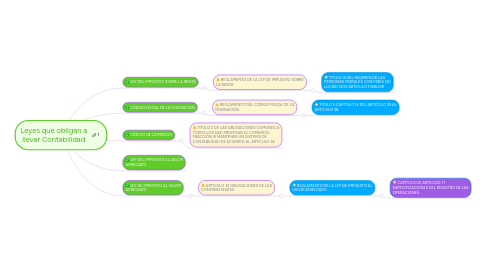 Mind Map: Leyes que obligan a llevar Contabilidad