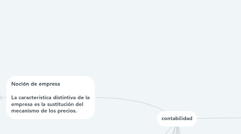 Mind Map: contabilidad