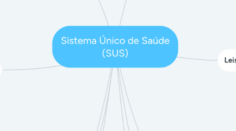 Mind Map: Sistema Único de Saúde (SUS)