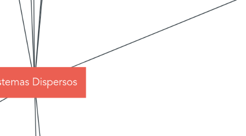 Mind Map: Sistemas Dispersos