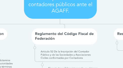Mind Map: Inscripción de los contadores públicos ante el AGAFF.