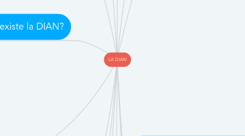 Mind Map: LA DIAN