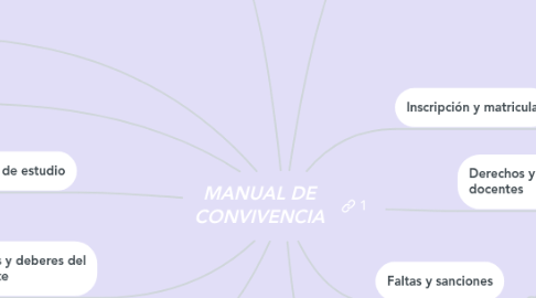 Mind Map: MANUAL DE CONVIVENCIA