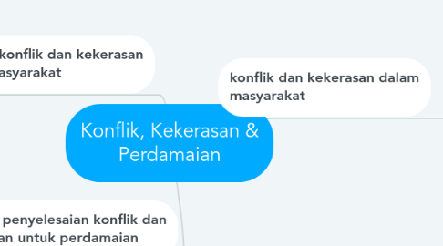 Mind Map: Konflik, Kekerasan & Perdamaian