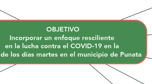 Mind Map: OBJETIVO Incorporar un enfoque resciliente  en la lucha contra el COVID-19 en la  feria de los días martes en el municipio de Punata