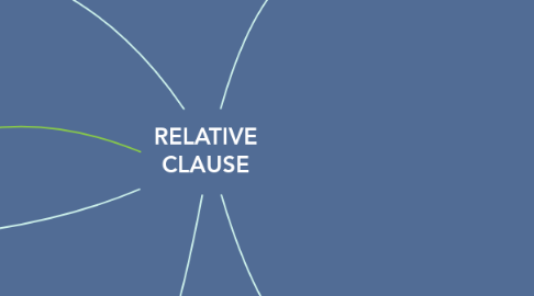 Mind Map: RELATIVE CLAUSE