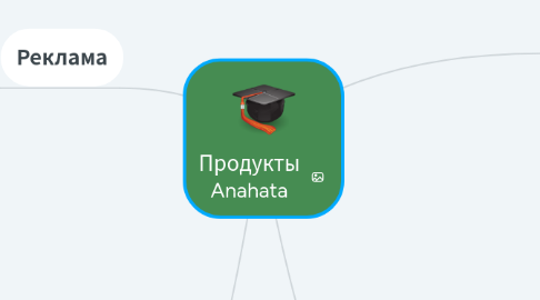 Mind Map: Продукты Anahata