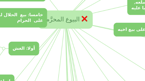 Mind Map: البيوع المحرَّمة