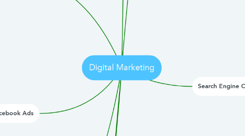 Mind Map: Digital Marketing