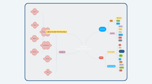 Mind Map: VIRTUAL BRIDGE/HEALTHY