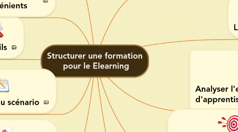 Mind Map: Structurer une formation  pour le Elearning