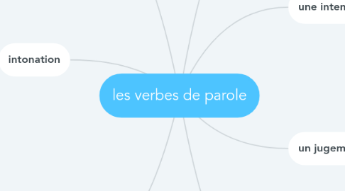 Mind Map: les verbes de parole