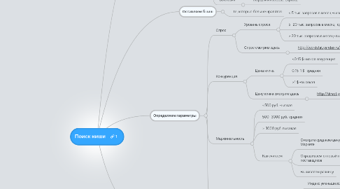 Mind Map: Поиск ниши