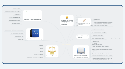 Mind Map: Plan Estratégico