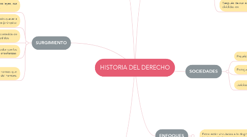 Mind Map: HISTORIA DEL DERECHO