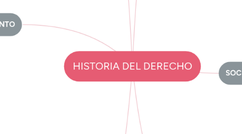 Mind Map: HISTORIA DEL DERECHO