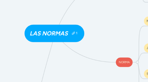 Mind Map: LAS NORMAS