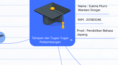 Mind Map: Tahapan dan Tugas-Tugas Perkembangan