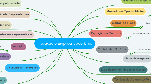 Mind Map: Inovação e Empreendedorismo