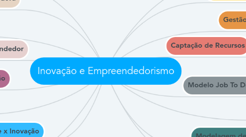 Mind Map: Inovação e Empreendedorismo