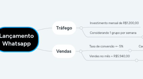 Mind Map: Lançamento Whatsapp