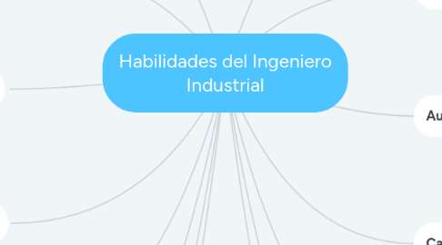 Mind Map: Habilidades del Ingeniero Industrial