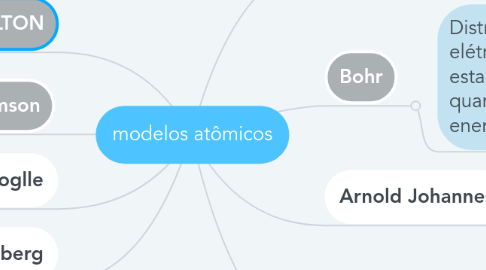 Mind Map: modelos atômicos