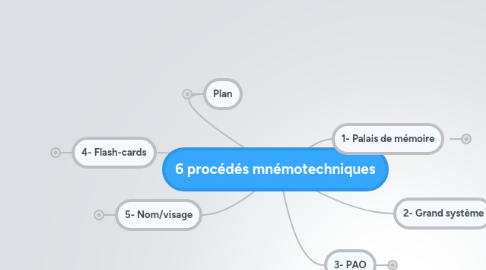 Mind Map: 6 procédés mnémotechniques