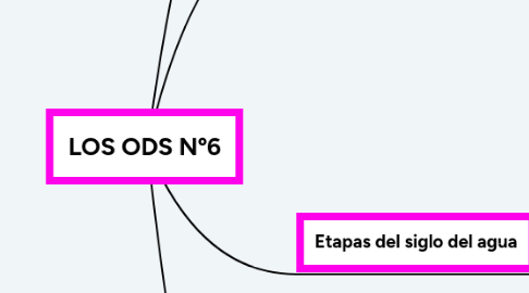 Mind Map: LOS ODS Nº6