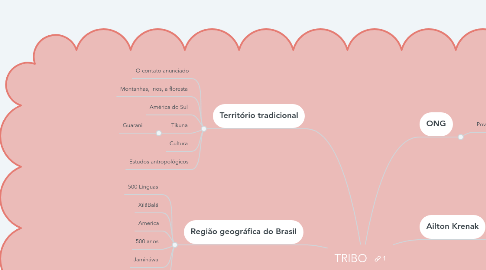 Mind Map: TRIBO