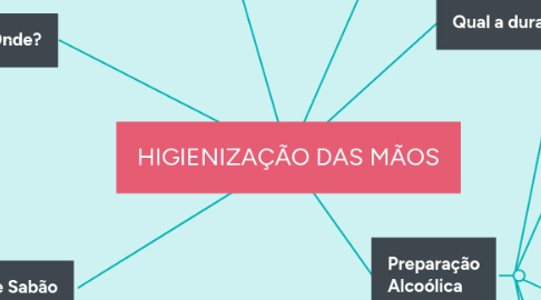 Mind Map: HIGIENIZAÇÃO DAS MÃOS